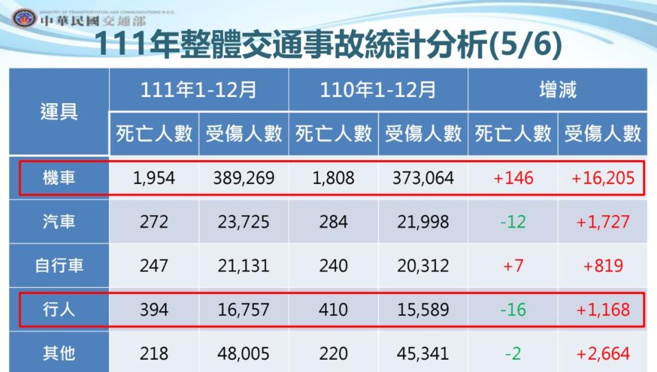 交通部今日公布111年全年交通事故件數、死亡及受傷人數， 3項數據都較前年增加逾4％。   圖：交通部／提供