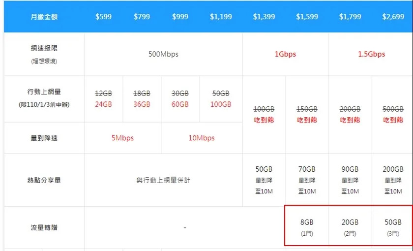 中華電信精彩5G資費方案三大創新設計解析