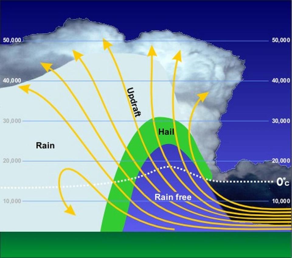 Strong updrafts create a rain-free “vault” underneath the leading edge of a supercell. This process can help hail develop.