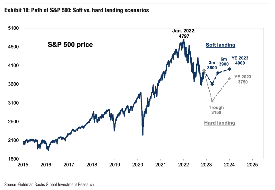 ນັກຍຸດທະສາດ Goldman Sachs ເຫັນວ່າຮຸ້ນຫຼຸດລົງໃນເຄິ່ງທໍາອິດຂອງປີກ່ອນທີ່ຈະສໍາເລັດຮູບໃນປີ 2023. (ແຫຼ່ງຂໍ້ມູນ: Goldman Sachs)