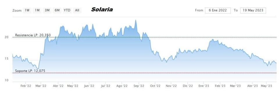 Solaria