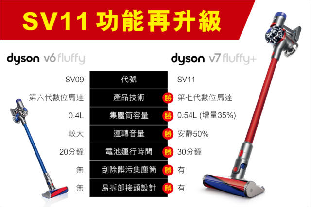 最新戴森Dyson V7 Fluffy+ SV11 無線手持吸塵器那裡買最划算？答案就在