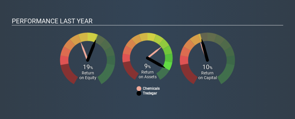 NYSE:TG Past Revenue and Net Income, February 21st 2020