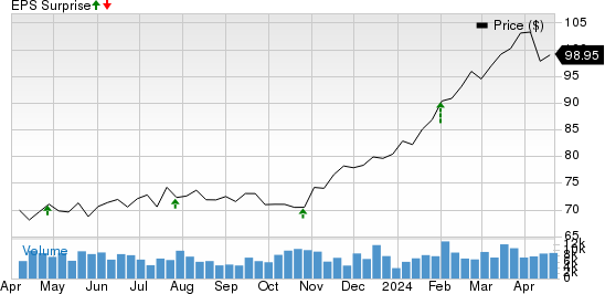 The Hartford Financial Services Group, Inc. Price and EPS Surprise