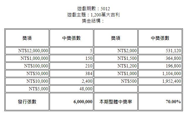 葉欣眉購買的刮刮樂中獎率達70%，相當熱門。（圖／翻攝自中國信託官網）