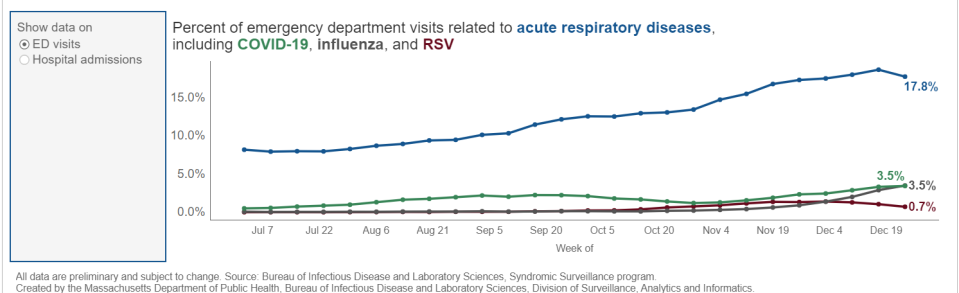 Visits to hospital emergency rooms due to respiratory illnesses from Dec. 24 to 30 in Massachusetts.