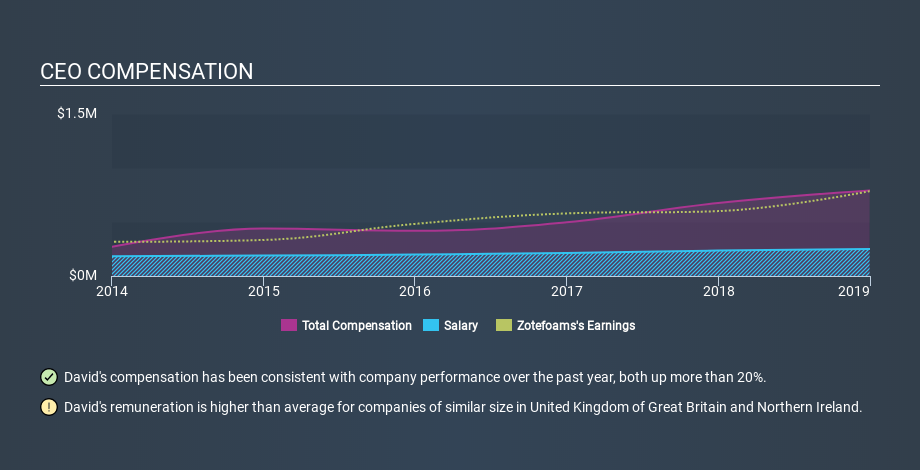LSE:ZTF CEO Compensation, February 21st 2020