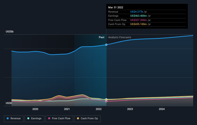 earnings-and-revenue-growth