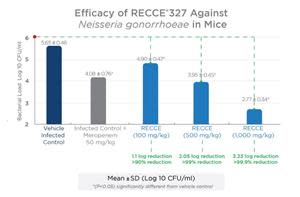 Efficacy of RECCE(R) 327 Against N. gonorrhoeae in Mice