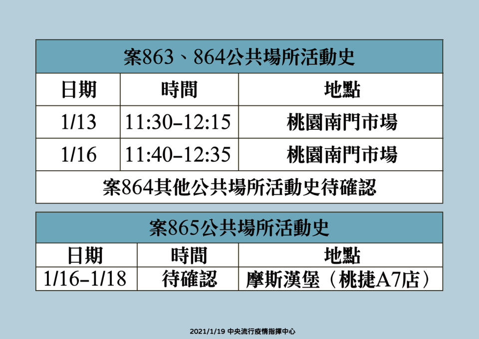 案863、864、865可傳染期間曾有的公共場所活動史。   圖：中央流行疫情指揮中心/提供