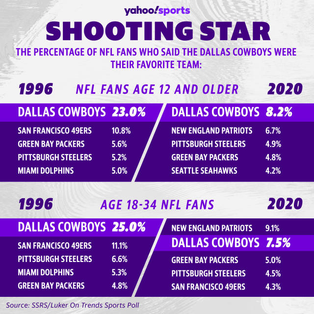 The Cowboys' last Super Bowl was 25 years ago. Why are they still so  popular?