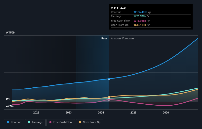 KOSDAQ:A101490 Earnings and Revenue Growth as at Jun 2024