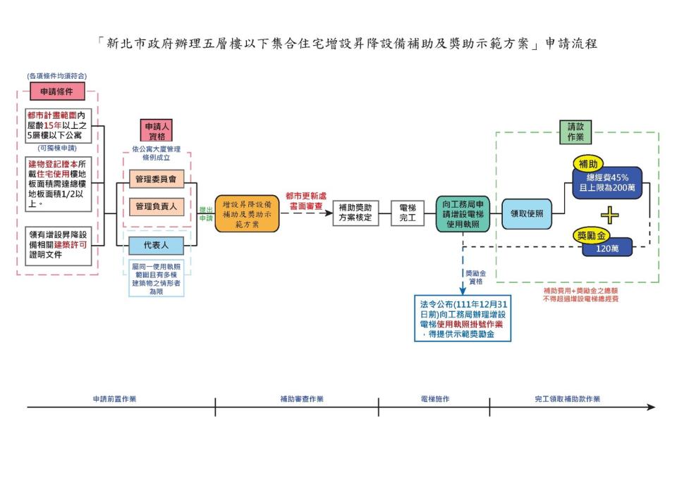 電梯申請流程圖。   圖：新北市都更處提供