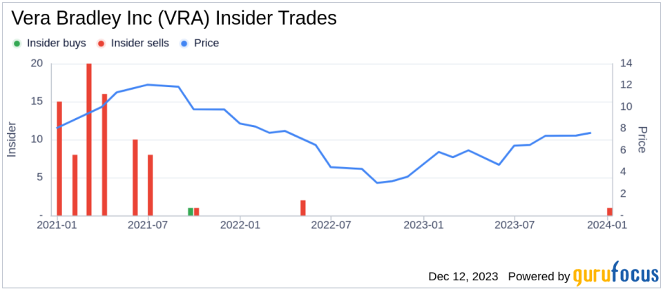 Insider Sell Alert: Director Mary Kelley Sells 33,500 Shares of Vera Bradley Inc (VRA)