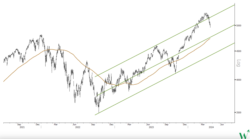 S&P 500, Acciones, Inversiones