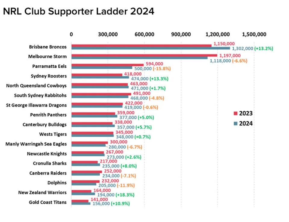 Roy Morgan's data about the most popular clubs in the NRL.