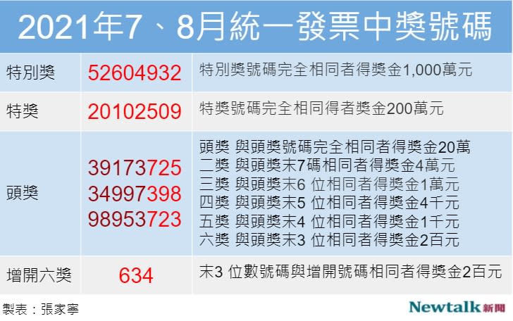 7、8月統一發票中獎號碼。   圖：張家寧／整理