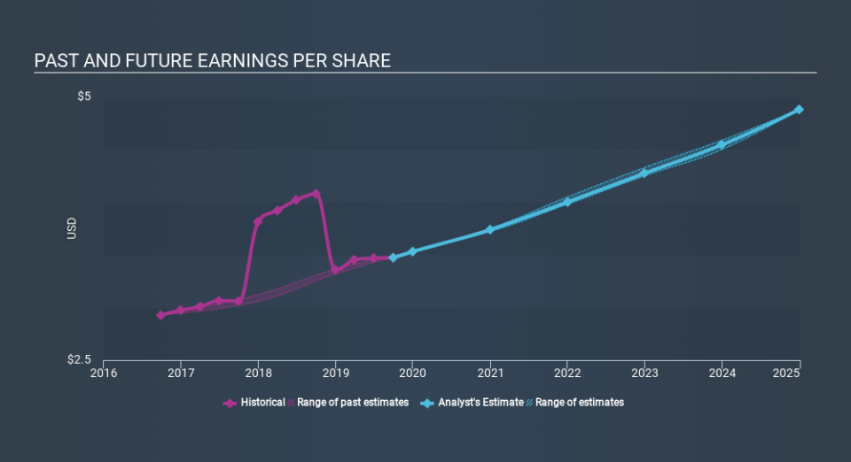 NYSE:WEC Past and Future Earnings, January 21st 2020