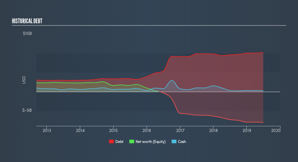 NYSE:YUM Historical Debt, August 19th 2019