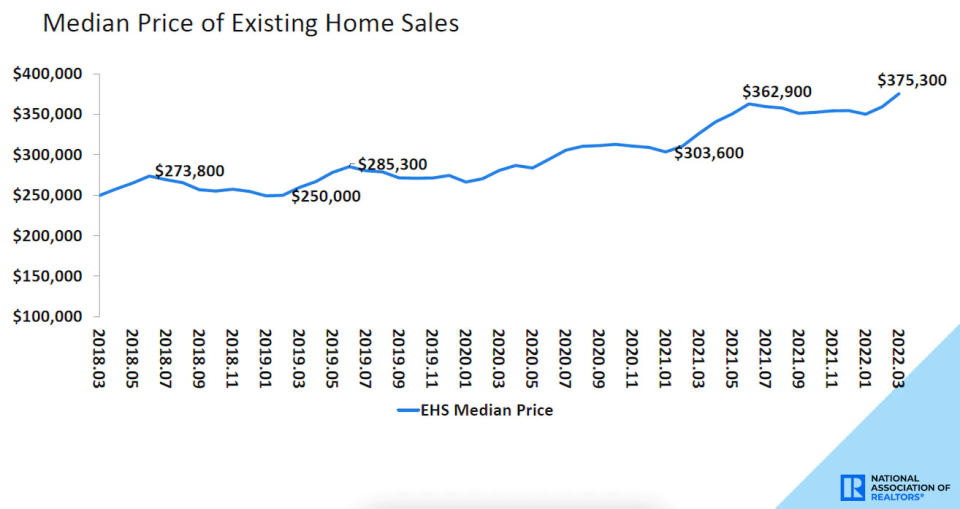 (Source: NAR) 