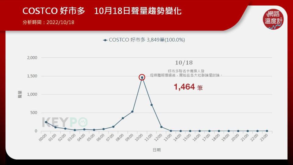 好市多單日聲量破3千筆　主因正是「聯名卡換人發」之消息引熱議