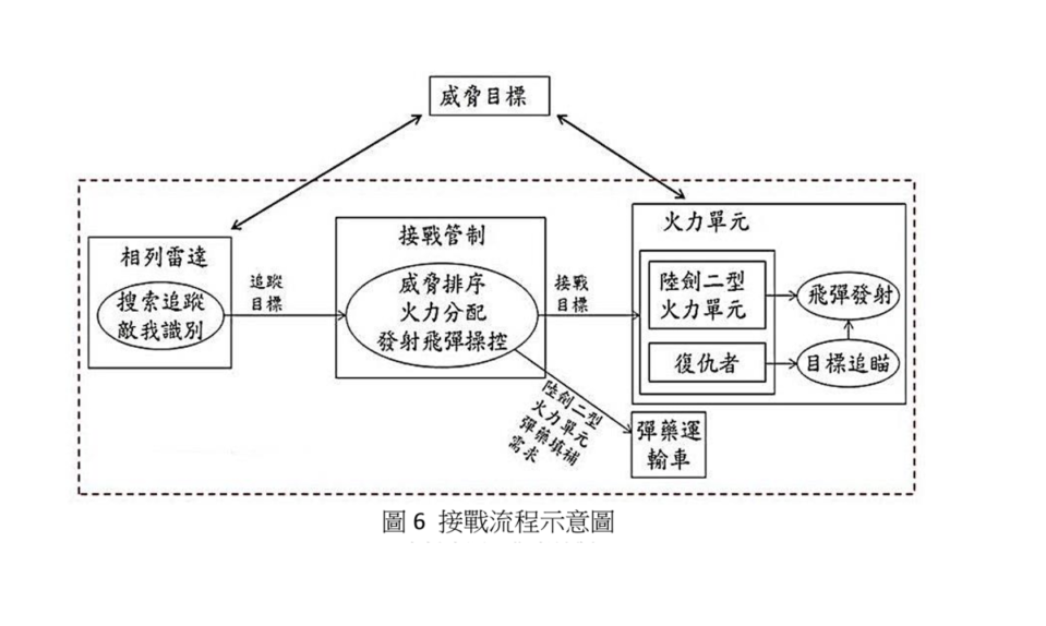 野戰防空系統接戰流程包括自系統放列動作完成後，發現目標、雷達預警、目標資訊處理、接戰指派、攔截目標等一系列動作，陸射劍二飛彈扮演關鍵角色。取自陸軍學術月刊陳瑋男教官文章