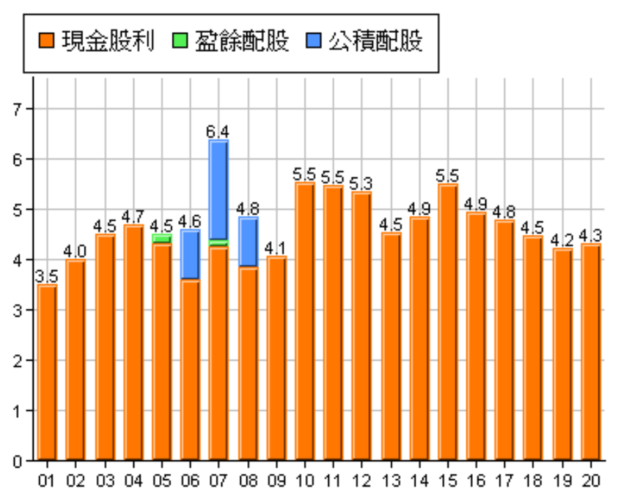 中華電(2412)歷年股利配發政策