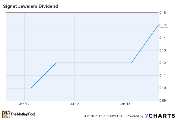 SIG Dividend Chart