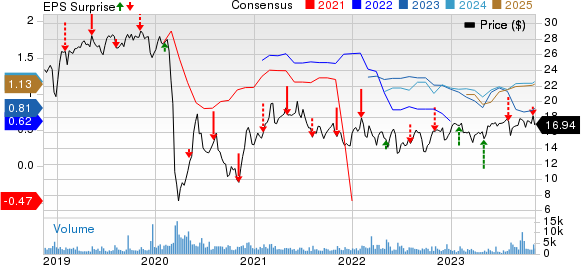 NuStar Energy L.P. Price, Consensus and EPS Surprise