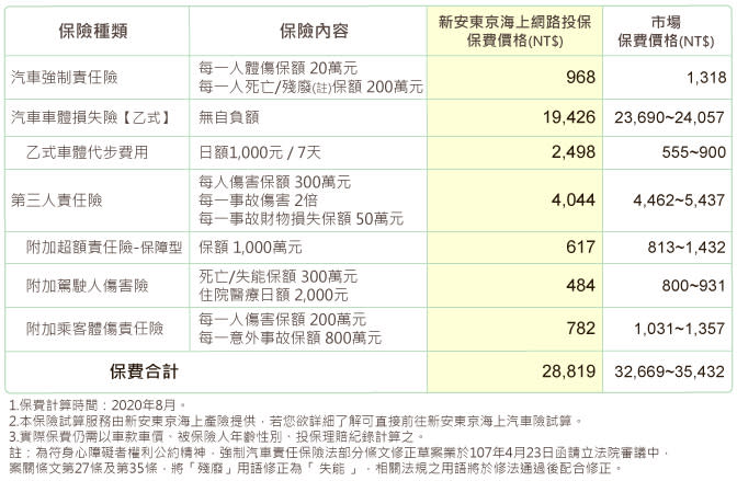 ▲以出廠年份為2016年4月的國產車Toyota Camry 2,000C.C.、30~60歲女性、無投保紀錄為試算條件