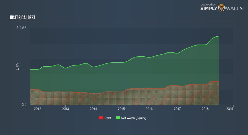 NYSE:PGR Historical Debt September 7th 18