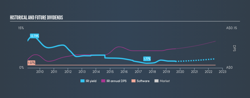 ASX:IRI Historical Dividend Yield, August 28th 2019