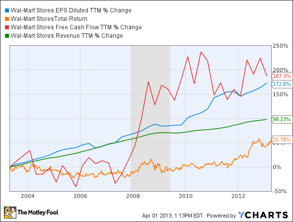 WMT EPS Diluted TTM Chart