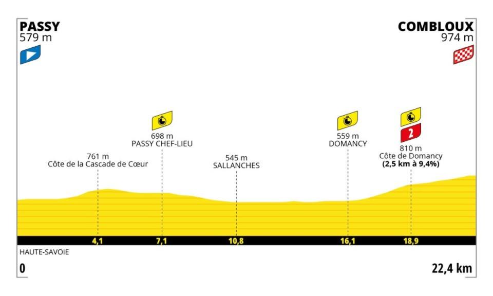 Stage 16 profile (letour)