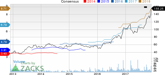 Thor Industries, Inc. Price and Consensus