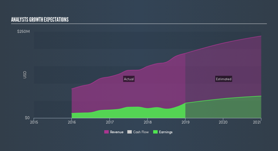 NasdaqGM:FFWM Past and Future Earnings, April 24th 2019