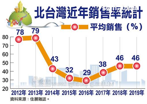 北台灣近7年新建案銷售率。（圖／住展提供）