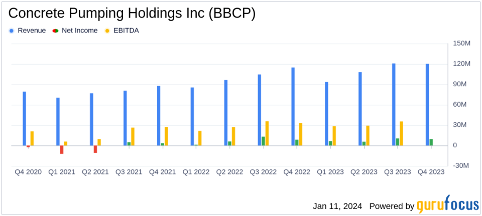 Concrete Pumping Holdings Inc (BBCP) Reports Solid Growth in Q4 and Fiscal Year 2023