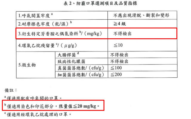 防霾口罩選測項目及品質指標