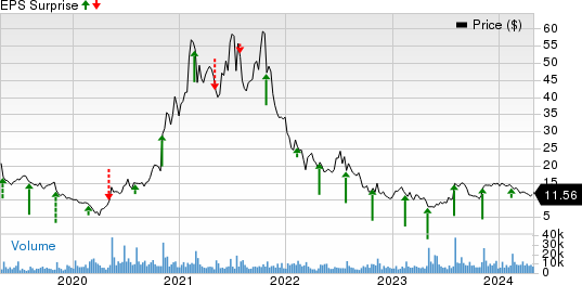 Upwork Inc. Price and EPS Surprise