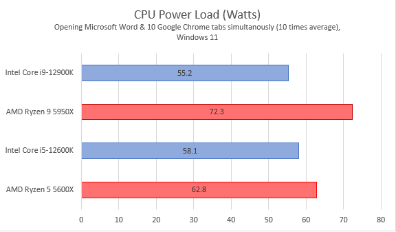 CPU power usage under light load
