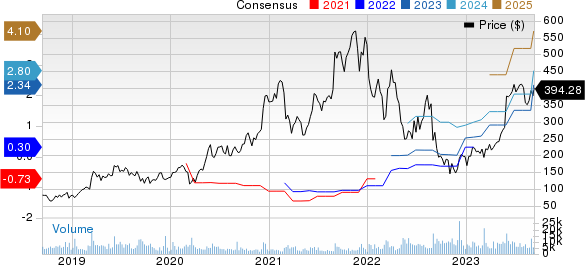 MongoDB, Inc. Price and Consensus