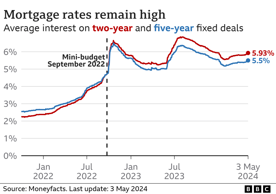 Graphic showing how mortgage rates remain high