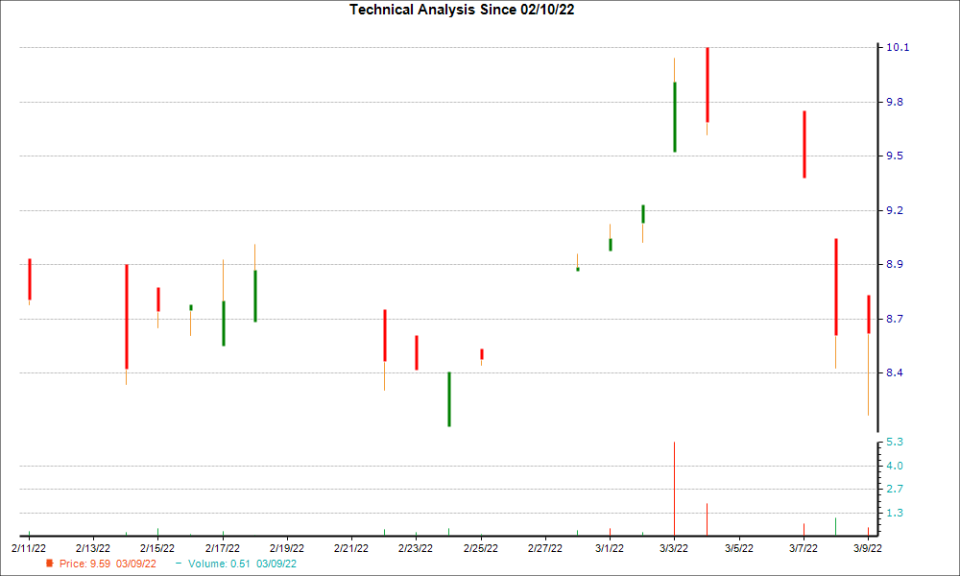 1-month candlestick chart for CICOY