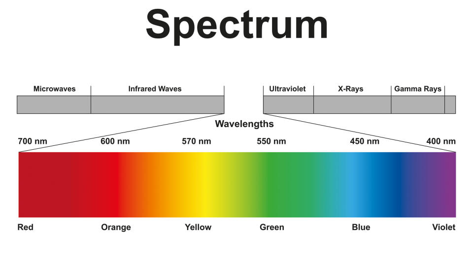 The electromagnetic spectrum, including microwaves, infrared waves, visible light, ultraviolet, X-rays and gamma rays.