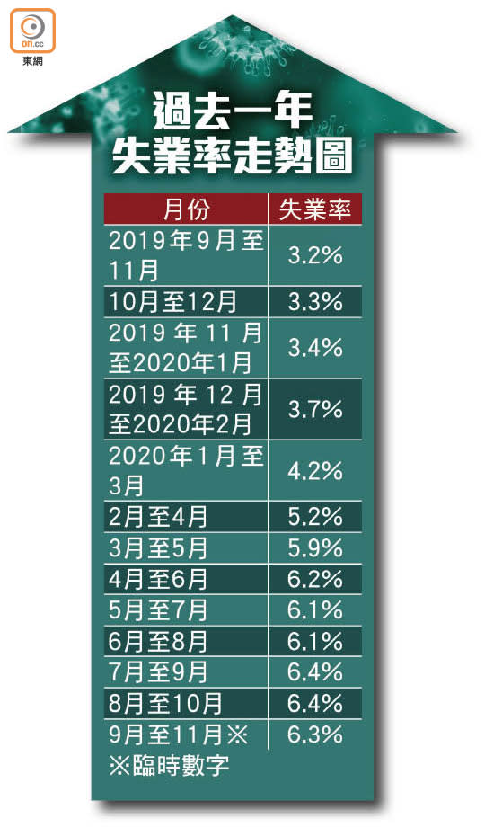 過去一年失業率走勢圖