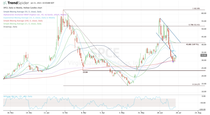 Daily chart of SPCE stock