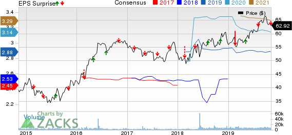 Evergy Inc. Price, Consensus and EPS Surprise