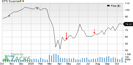 Capital One Financial Corporation Price and EPS Surprise