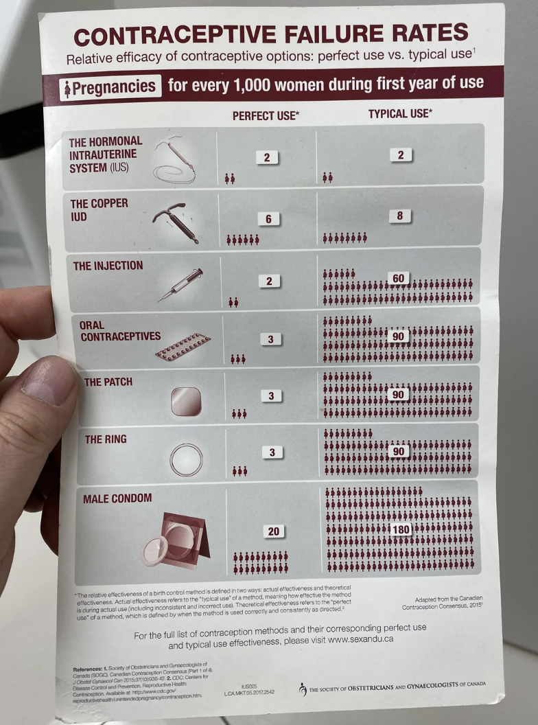 Chart comparing contraceptive failure rates per 100 women with typical use for IUD, injection, pill, patch, ring, and condom